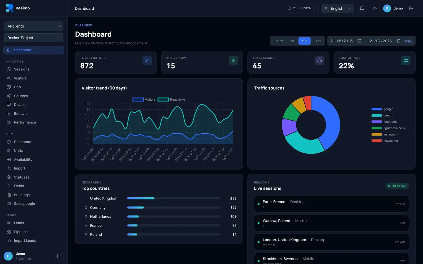 Visitor analytics in the Resimo panel: trend, sources and countries